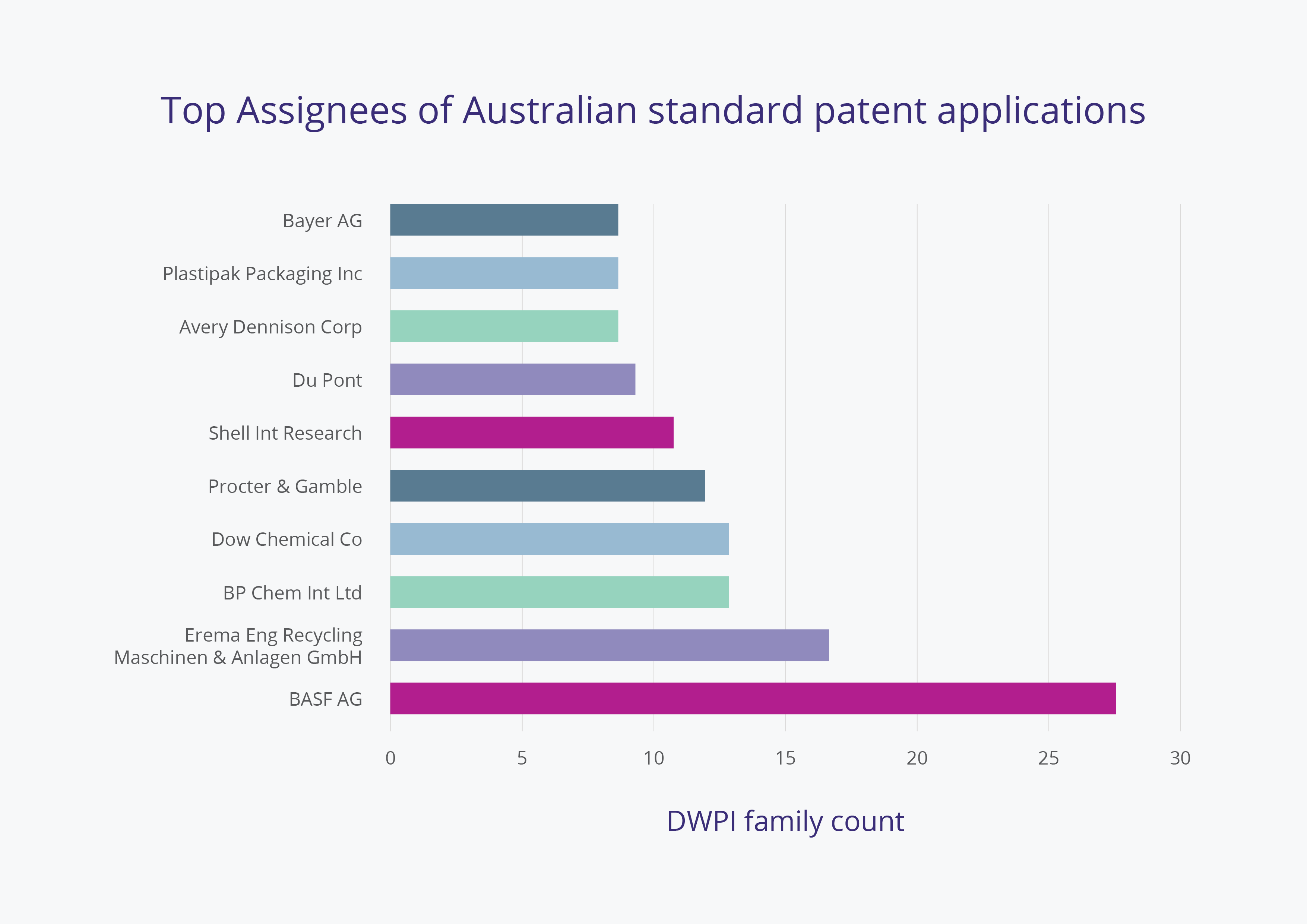 Top Assignees of Australian standard patent applications