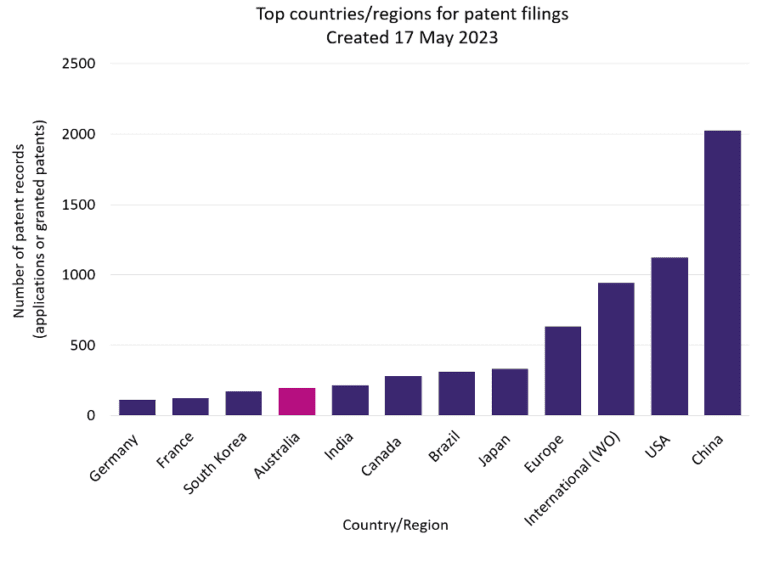 Top countries/region for patent filing