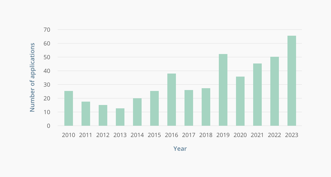 Fuel of the Future? Chart 1