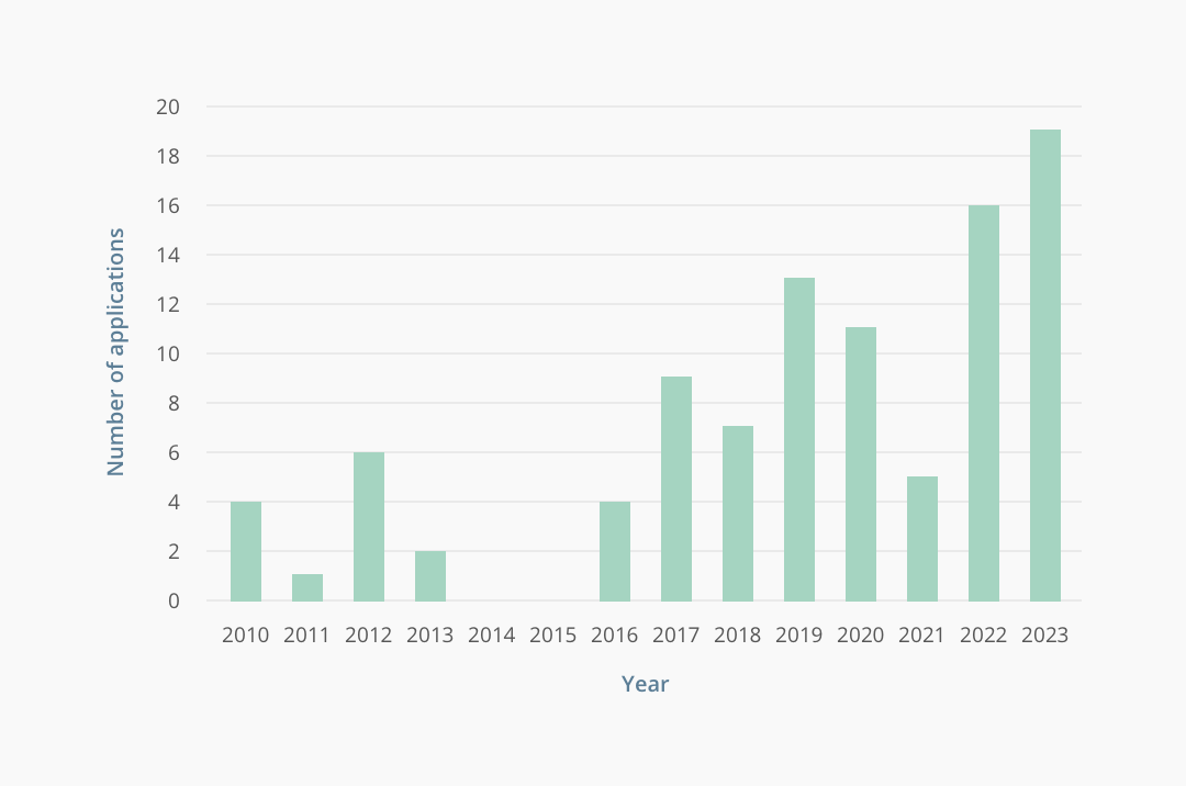 Fuel of the Future? Chart 3