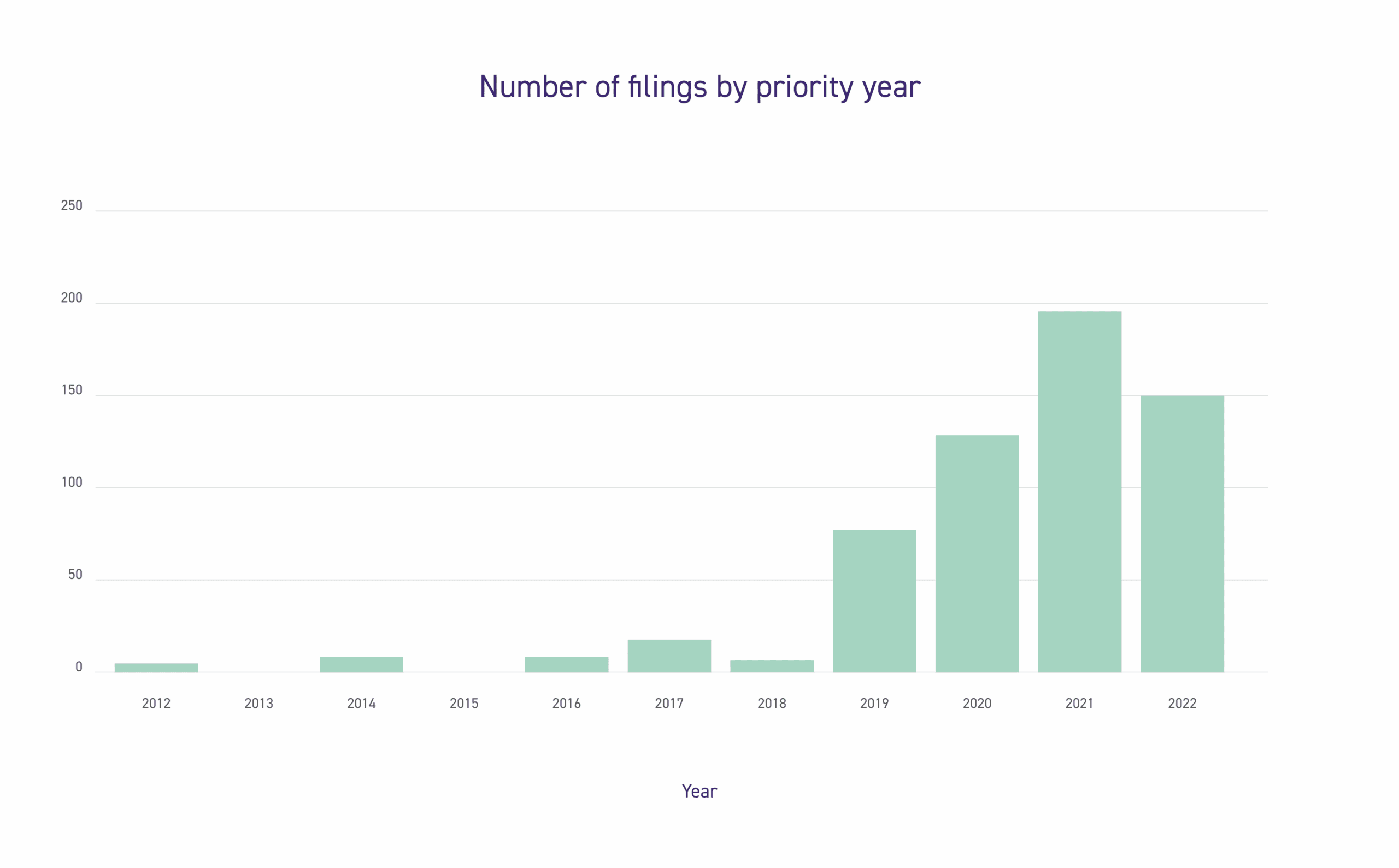 FPA Graph - Australia’s increasing uptake of EVs to drive innovation