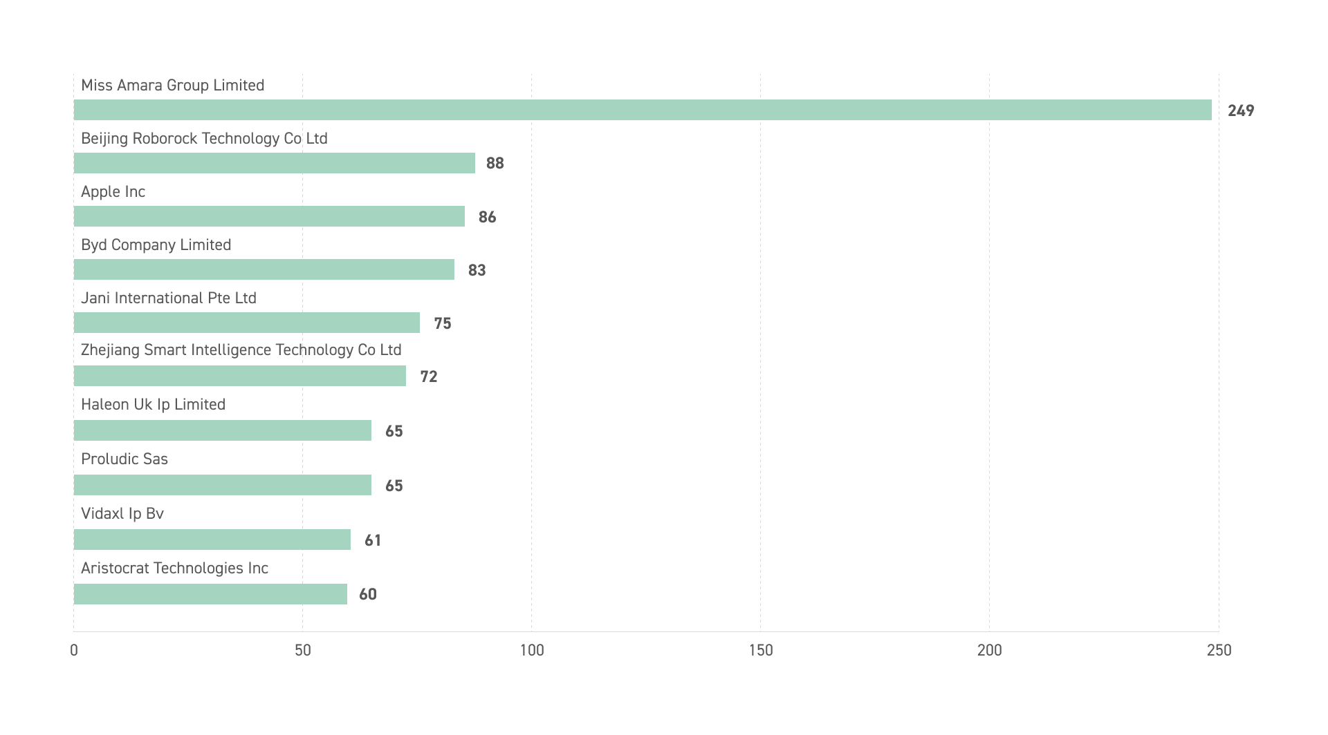 FPA Graph - IP Australia’s filing numbers show EVs innovation on the rise