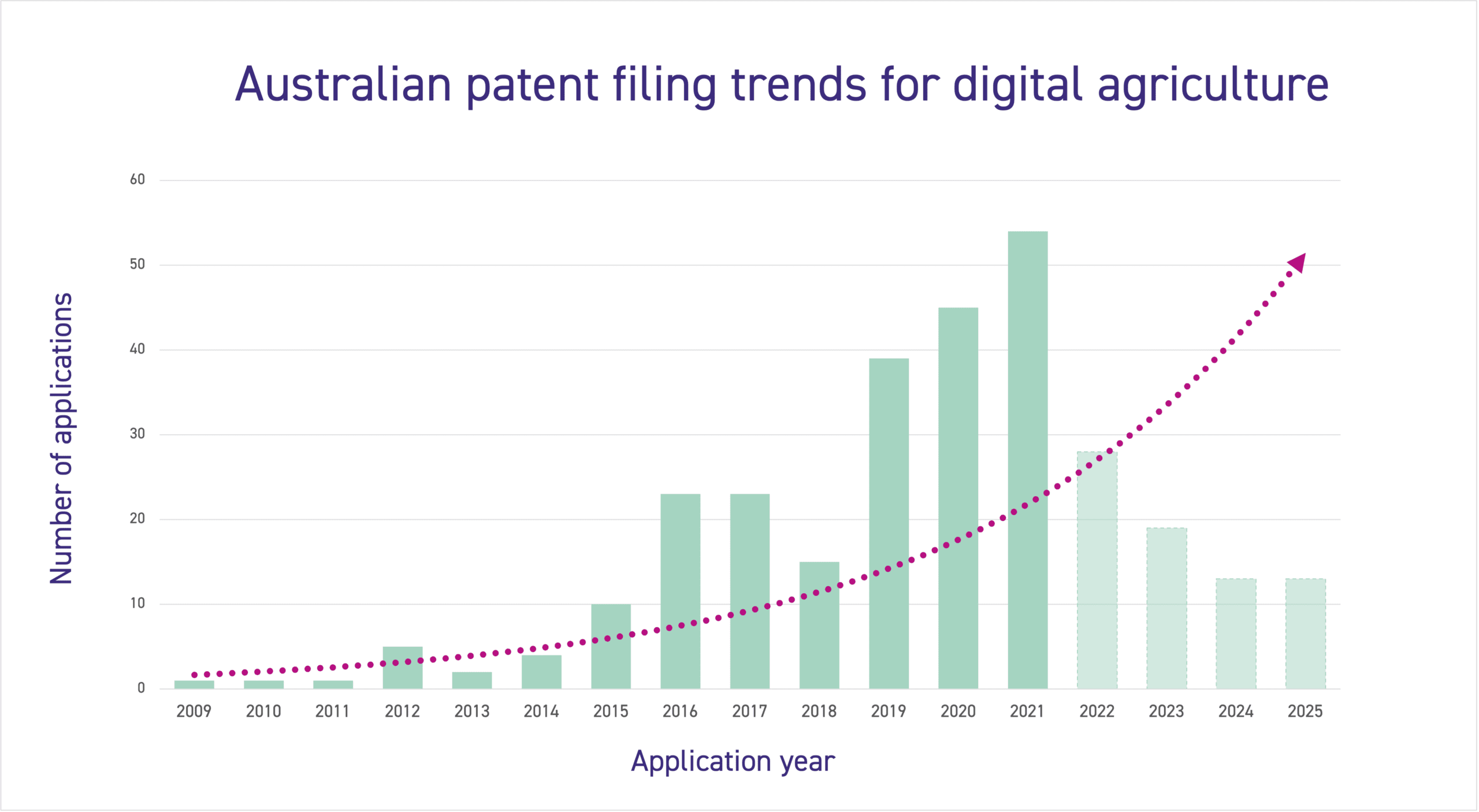 Australian patent filing trends for digital agriculture
