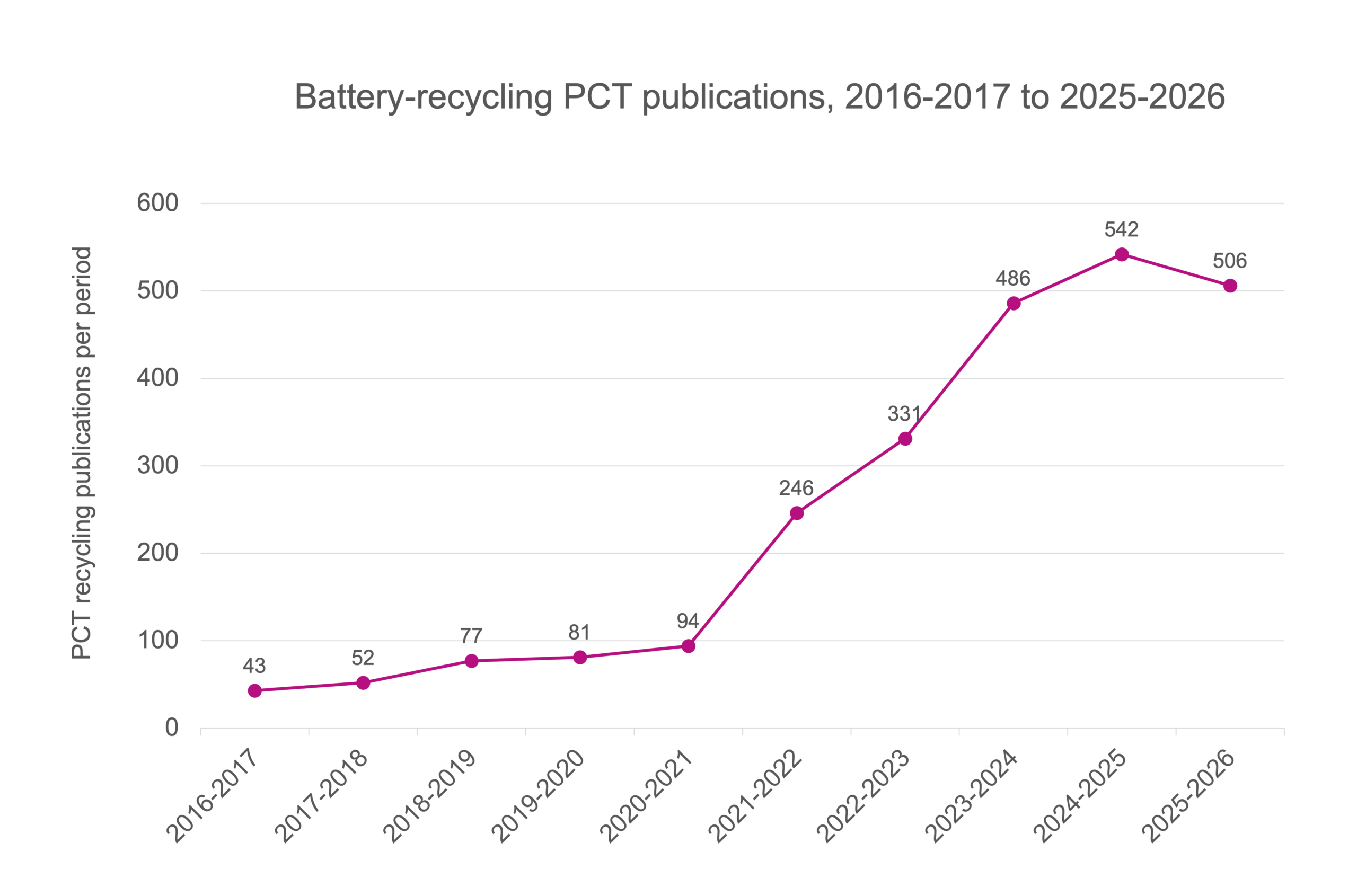 Graph - Battery-recycling PCT publications, 2016-2017 to 2025-2026