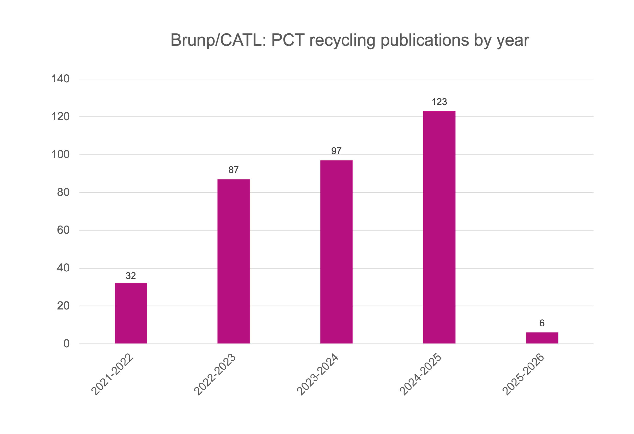Brunp/CATL - PCT recycling publications by year
