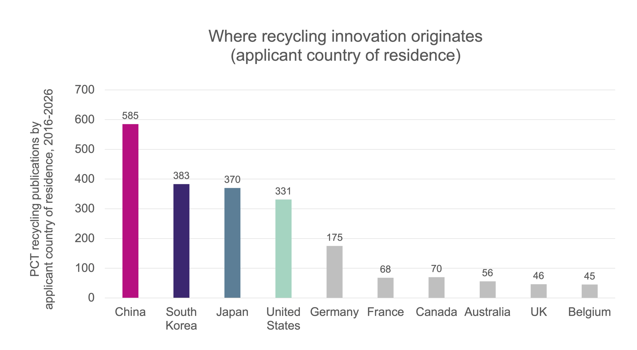 Graph - Where recycling innovation originates