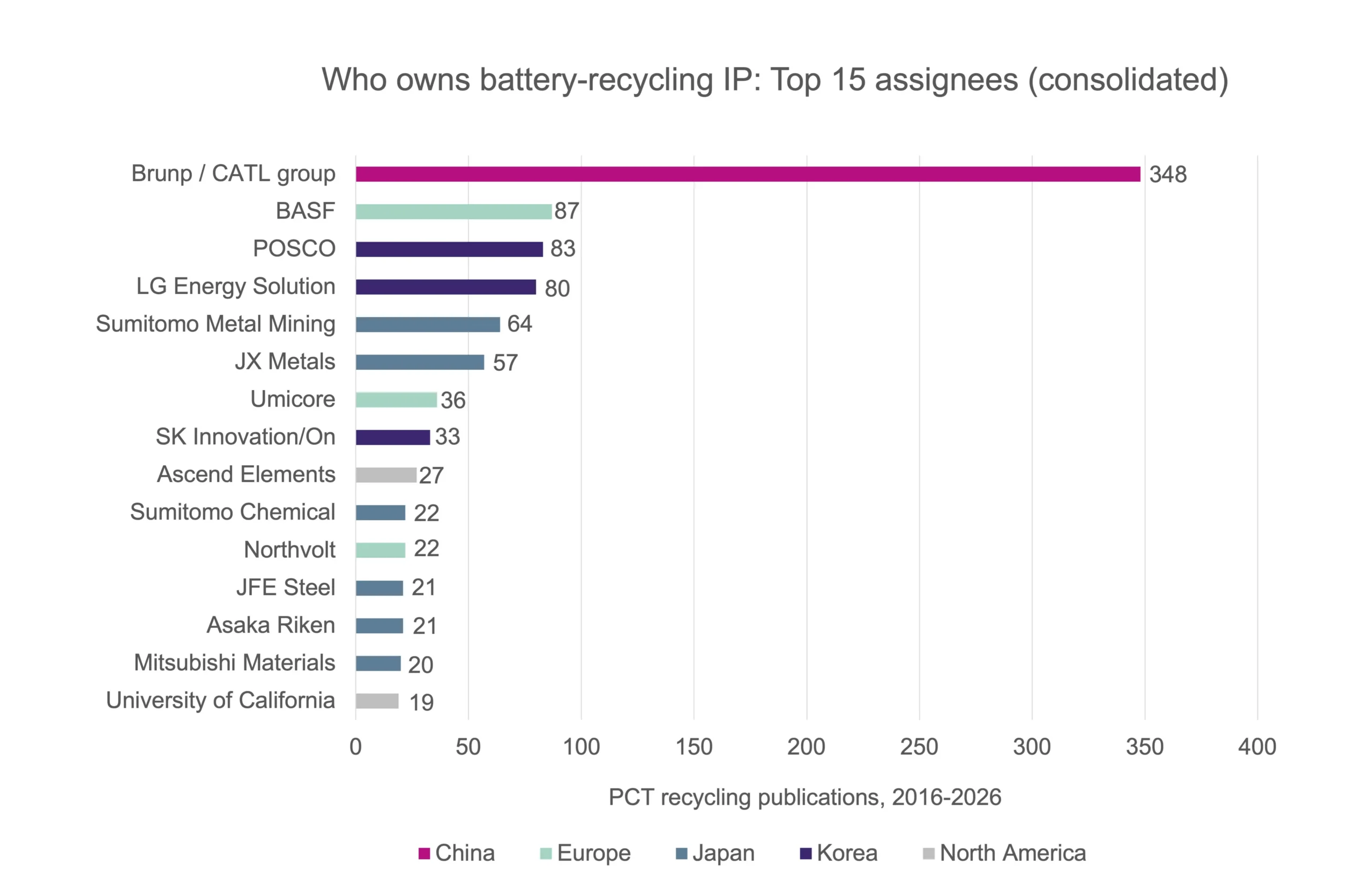 Graph - Who owns battery-recycling IP