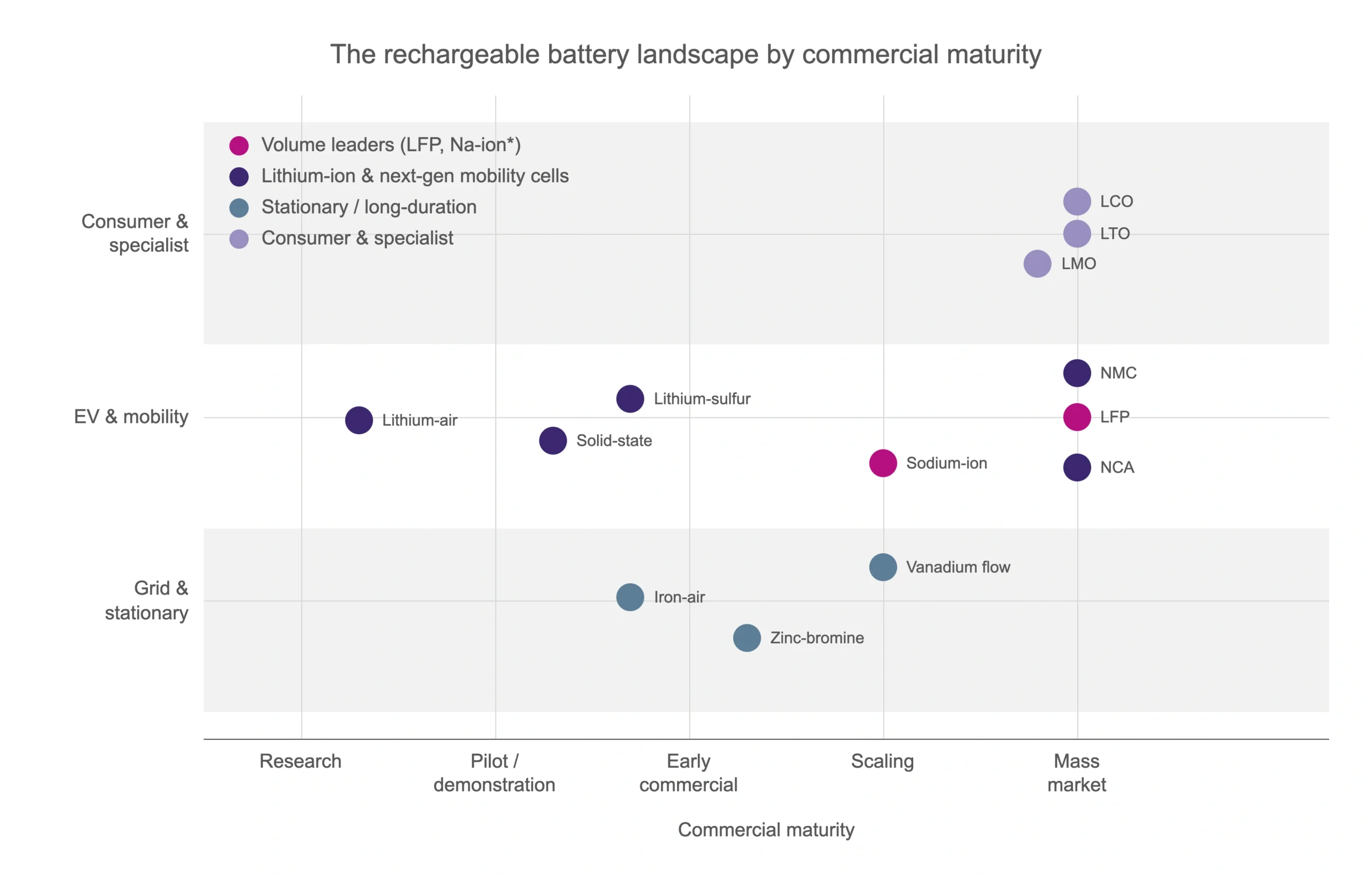 Figure 1: The rechargeable battery landscape by commercial maturity and primary application. LFP and sodium-ion (*) serve both EV and grid markets.